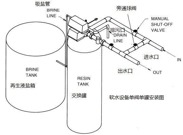樹脂層的高度對(duì)全自動(dòng)軟化水設(shè)備運(yùn)行的影響及樹脂的使用壽命